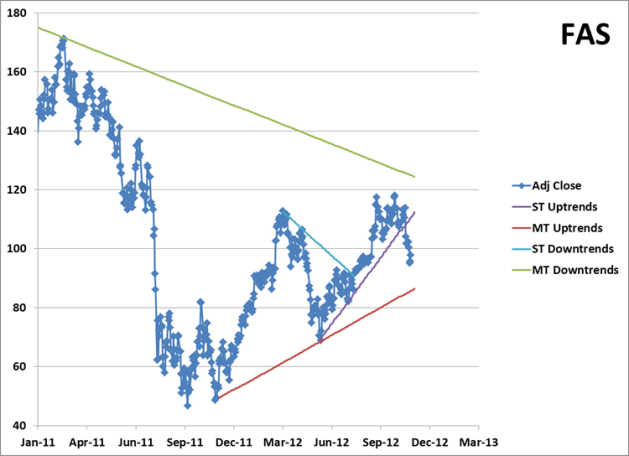 Price Chart for FAS with Trendlines