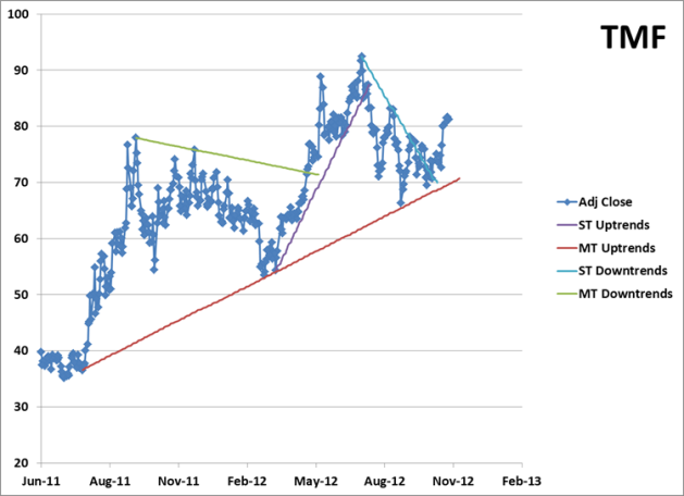 Price Chart for TMF with Trendlines