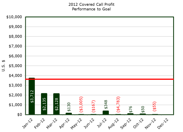 Bar chart showing year to date returns from covered calls